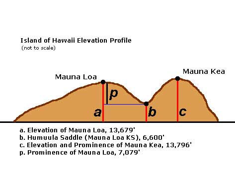 Prominence of Mauna Loa and Mauna Kea